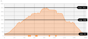 Accumulated vertical metres