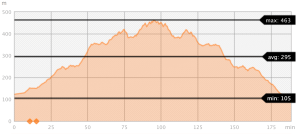 Accumulated ascent was 560 vertical metres. Not to shabby.