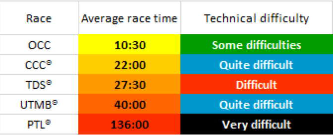 A ranking of the technical difficulty of the five races. As you can clearly see, both TDS and PTL are considered difficulterer... difficulte... more difficult.